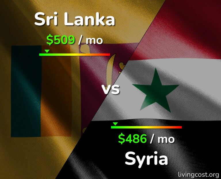 Cost of living in Sri Lanka vs Syria infographic