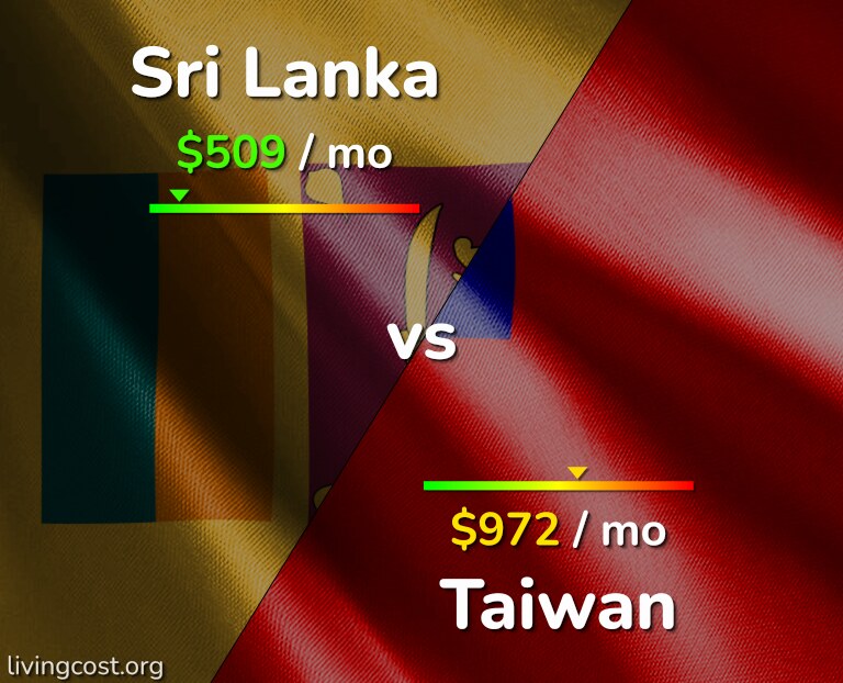 Cost of living in Sri Lanka vs Taiwan infographic