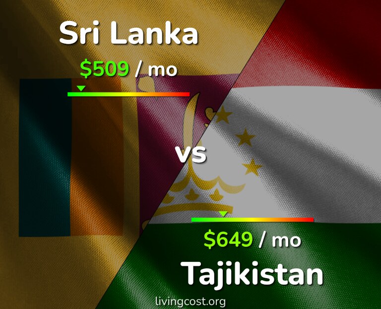 Cost of living in Sri Lanka vs Tajikistan infographic