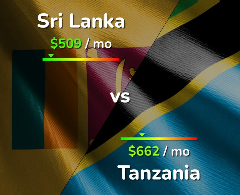 Cost of living in Sri Lanka vs Tanzania infographic