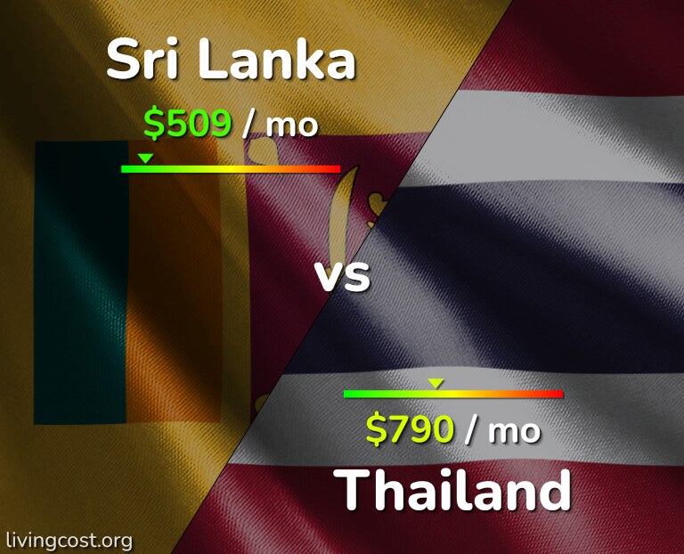 Cost of living in Sri Lanka vs Thailand infographic