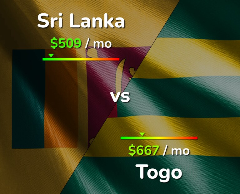Cost of living in Sri Lanka vs Togo infographic
