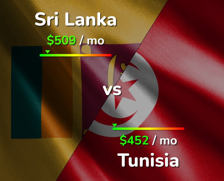 Cost of living in Sri Lanka vs Tunisia infographic