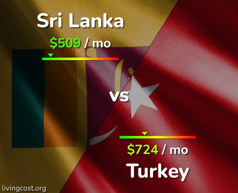 Cost of living in Sri Lanka vs Turkey infographic