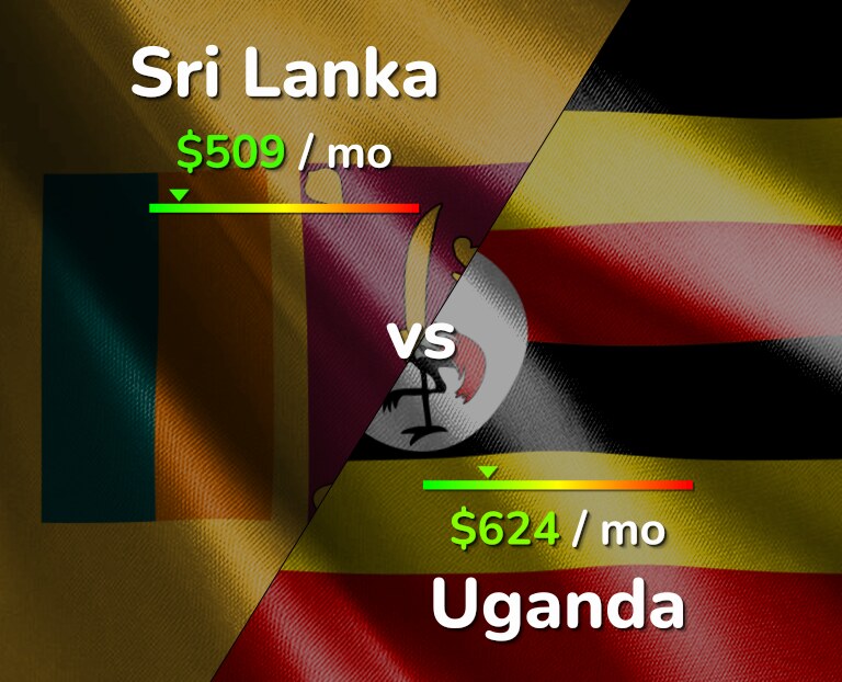 Cost of living in Sri Lanka vs Uganda infographic