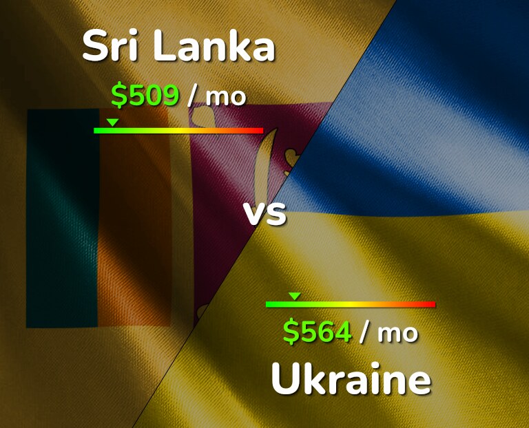 Cost of living in Sri Lanka vs Ukraine infographic