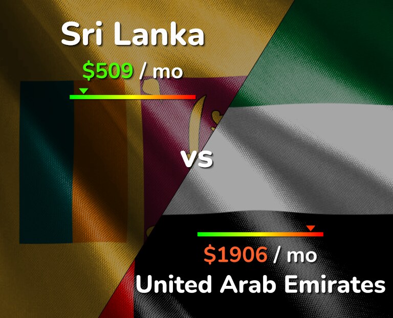 Cost of living in Sri Lanka vs United Arab Emirates infographic