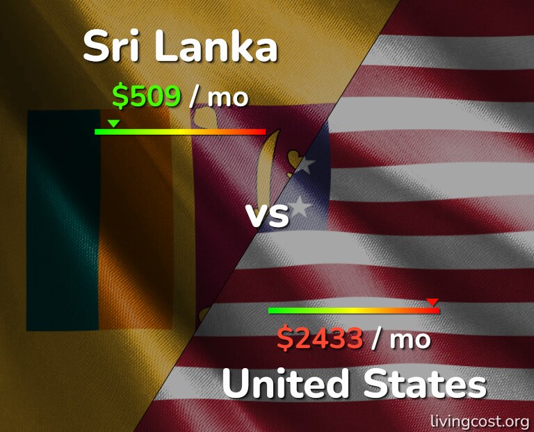 Cost of living in Sri Lanka vs United States infographic