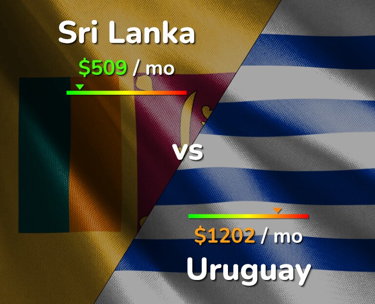 Cost of living in Sri Lanka vs Uruguay infographic