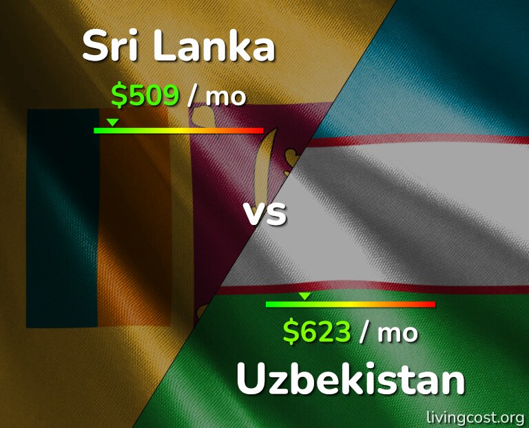 Cost of living in Sri Lanka vs Uzbekistan infographic
