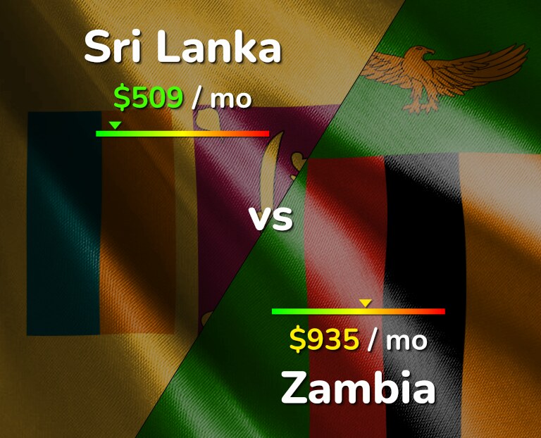 Cost of living in Sri Lanka vs Zambia infographic