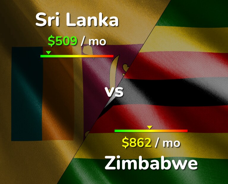 Cost of living in Sri Lanka vs Zimbabwe infographic