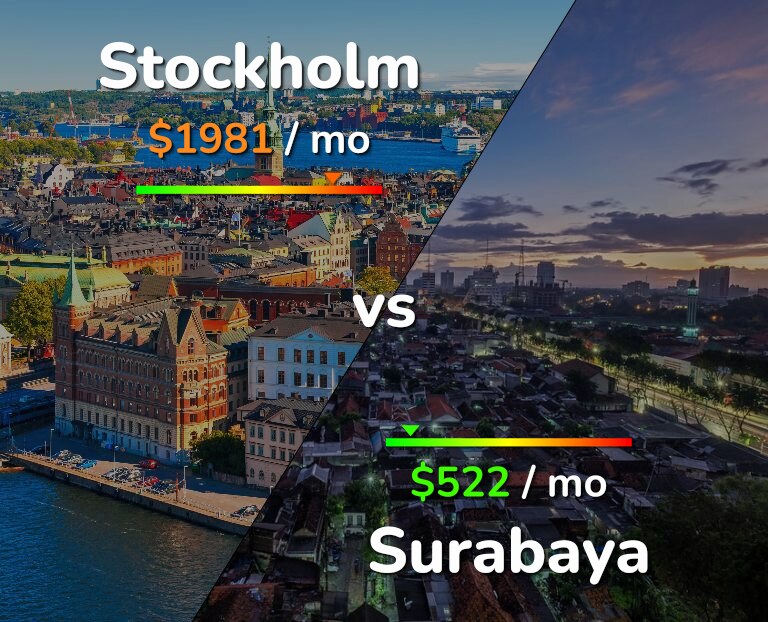 Cost of living in Stockholm vs Surabaya infographic