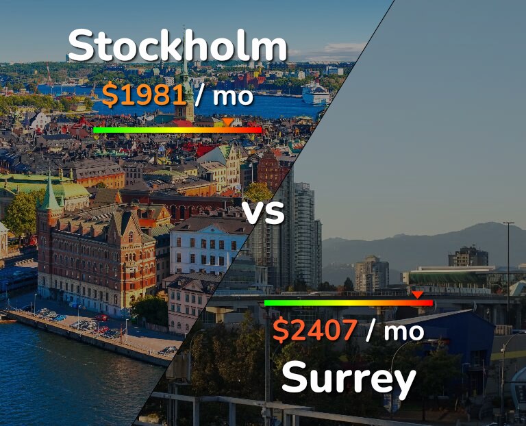 Cost of living in Stockholm vs Surrey infographic