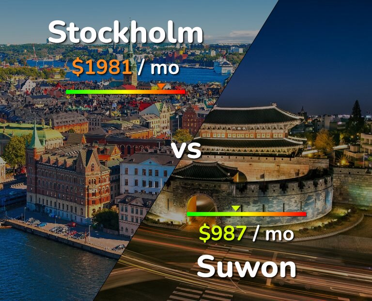 Cost of living in Stockholm vs Suwon infographic