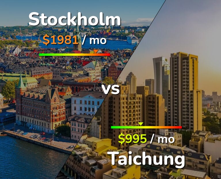 Cost of living in Stockholm vs Taichung infographic