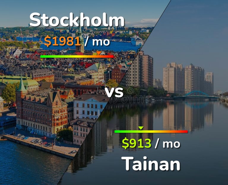 Cost of living in Stockholm vs Tainan infographic