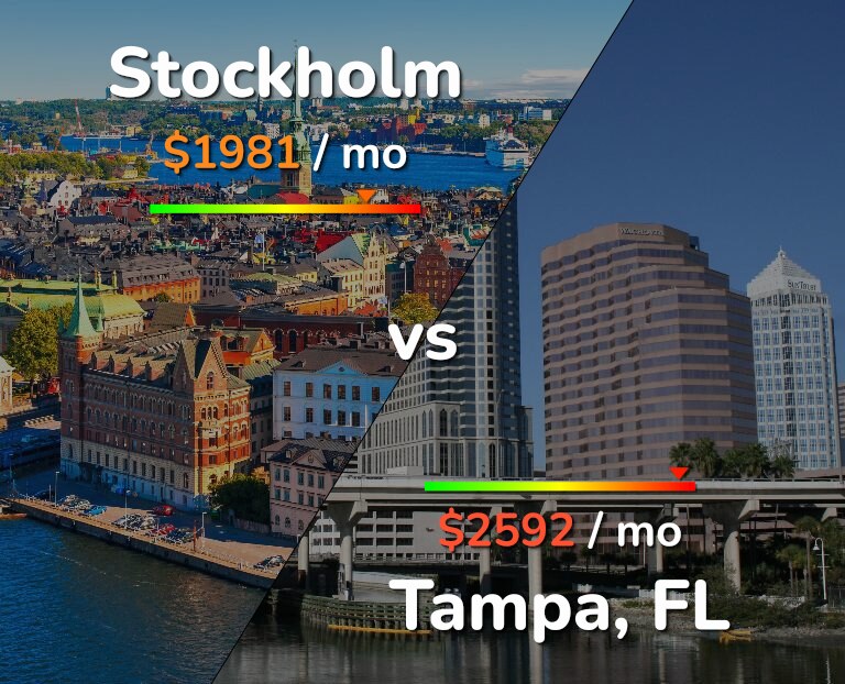 Cost of living in Stockholm vs Tampa infographic