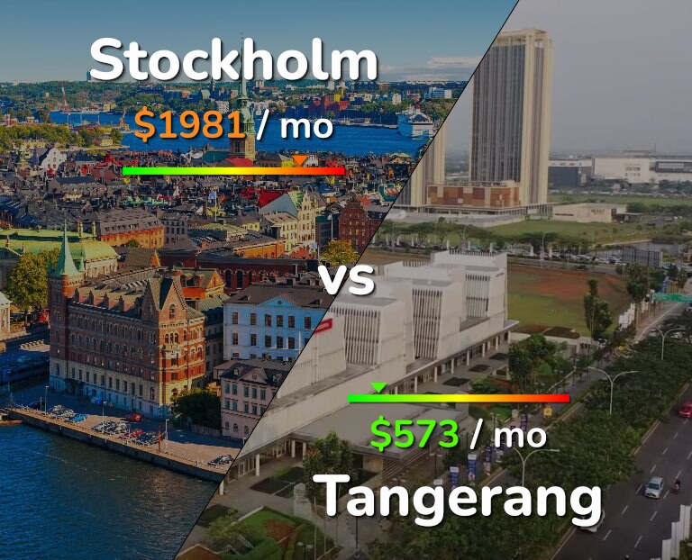 Cost of living in Stockholm vs Tangerang infographic