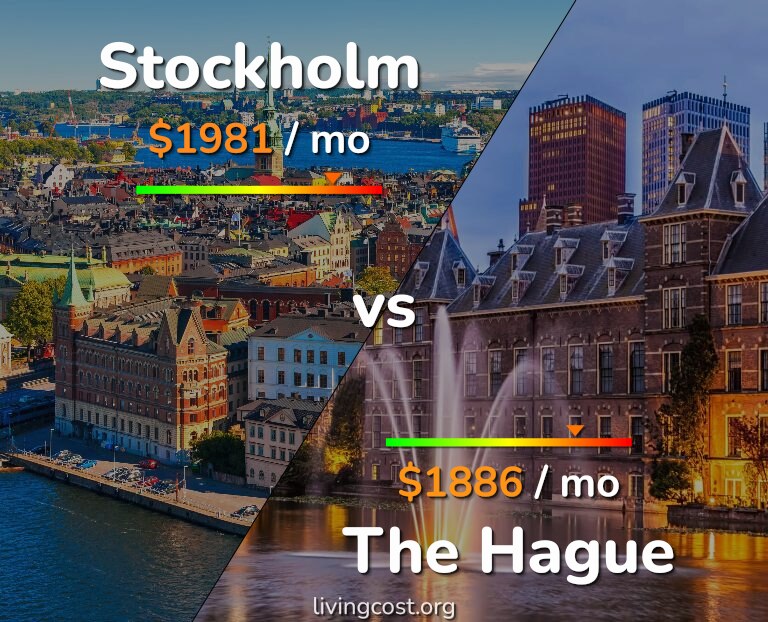 Cost of living in Stockholm vs The Hague infographic