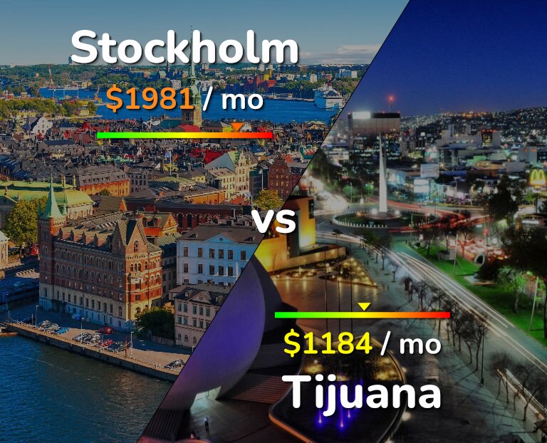 Cost of living in Stockholm vs Tijuana infographic