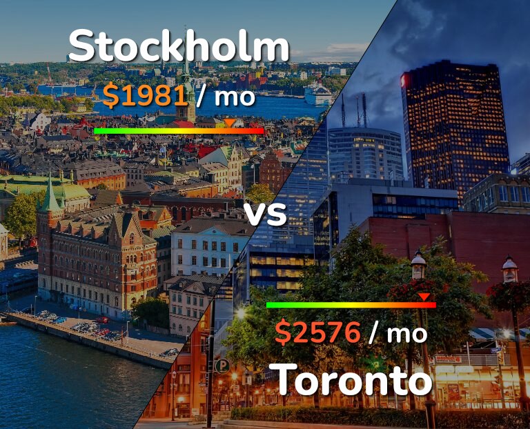 Cost of living in Stockholm vs Toronto infographic