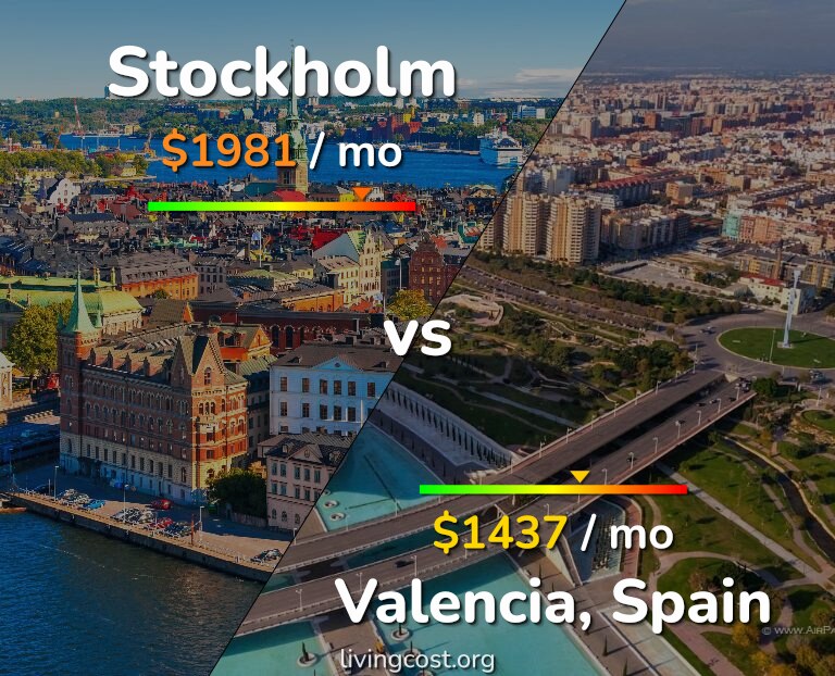 Cost of living in Stockholm vs Valencia, Spain infographic