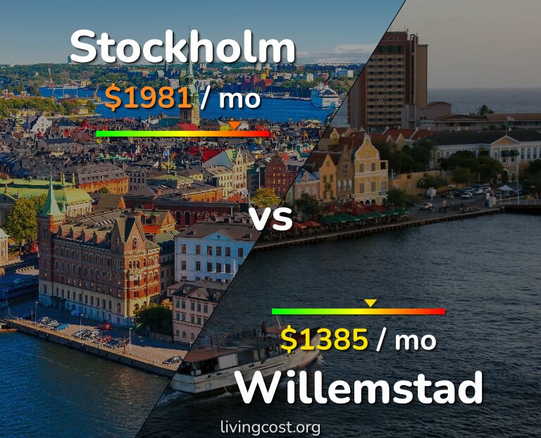 Cost of living in Stockholm vs Willemstad infographic