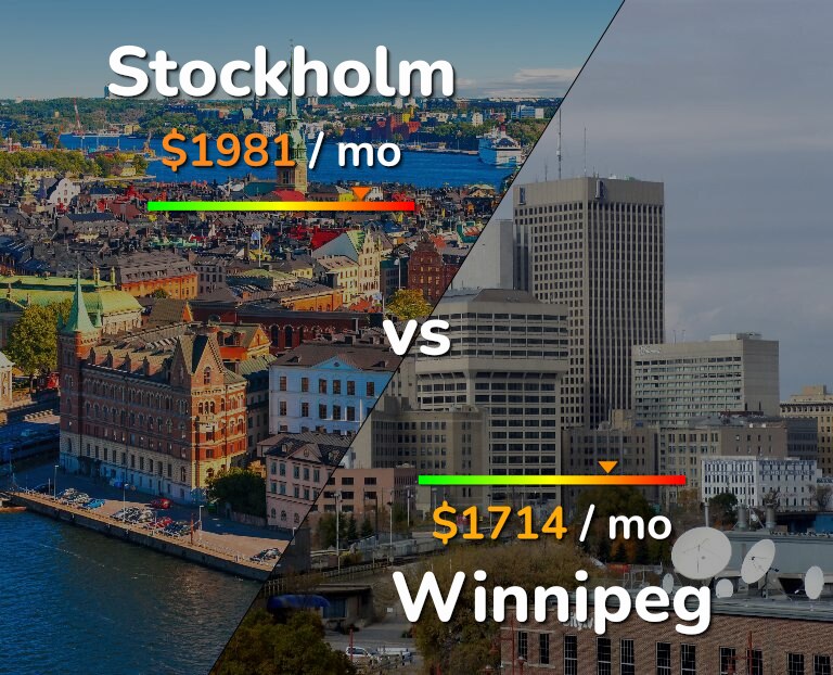 Cost of living in Stockholm vs Winnipeg infographic