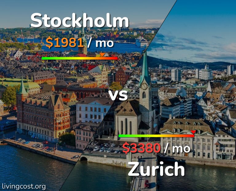 Cost of living in Stockholm vs Zurich infographic