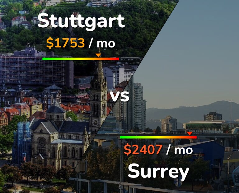 Cost of living in Stuttgart vs Surrey infographic