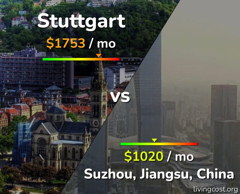 Cost of living in Stuttgart vs Suzhou infographic
