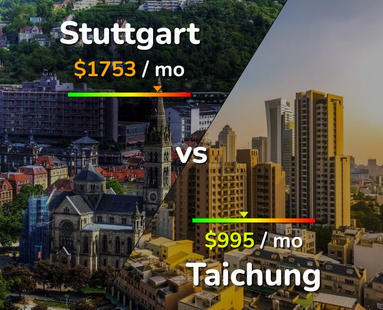 Cost of living in Stuttgart vs Taichung infographic