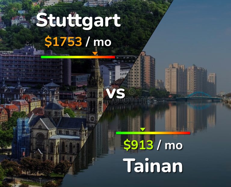 Cost of living in Stuttgart vs Tainan infographic