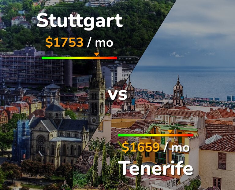 Cost of living in Stuttgart vs Tenerife infographic