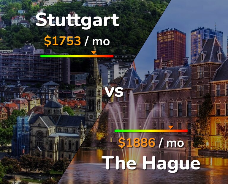 Cost of living in Stuttgart vs The Hague infographic