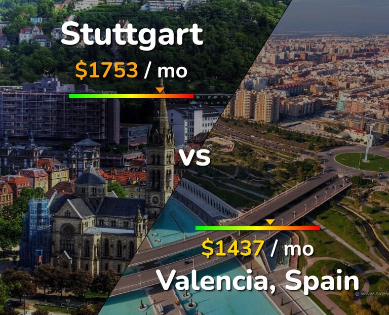Cost of living in Stuttgart vs Valencia, Spain infographic