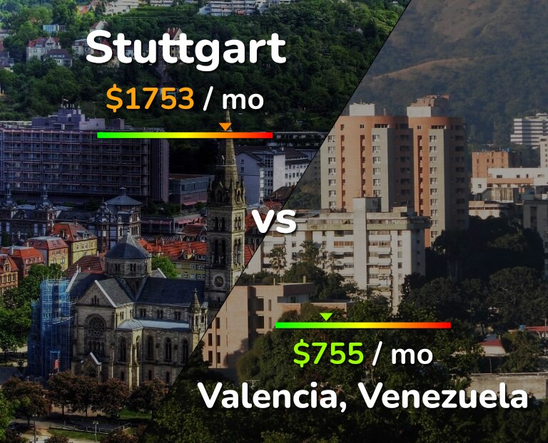 Cost of living in Stuttgart vs Valencia, Venezuela infographic