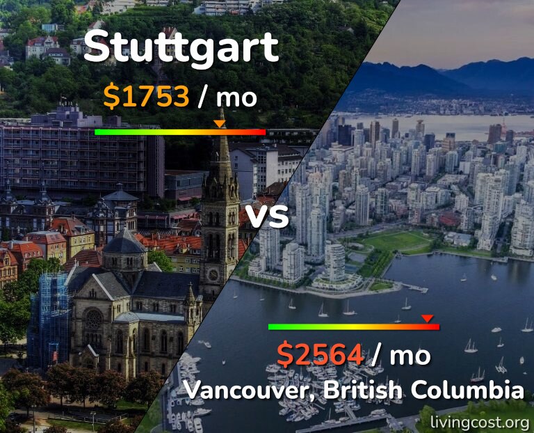 Cost of living in Stuttgart vs Vancouver infographic