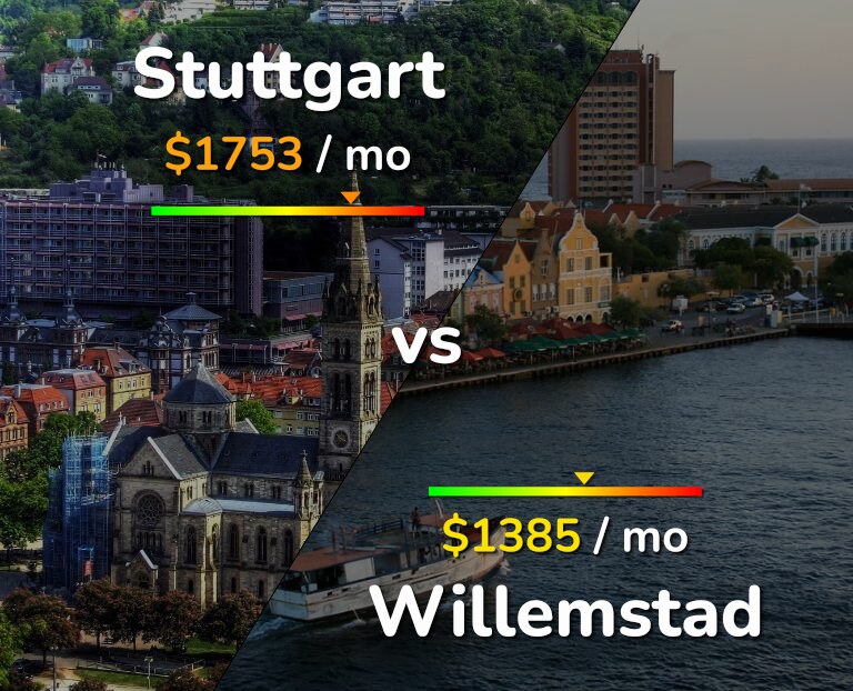 Cost of living in Stuttgart vs Willemstad infographic
