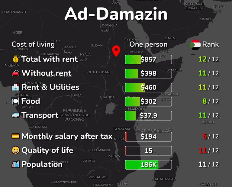 Cost of living in Ad-Damazin infographic