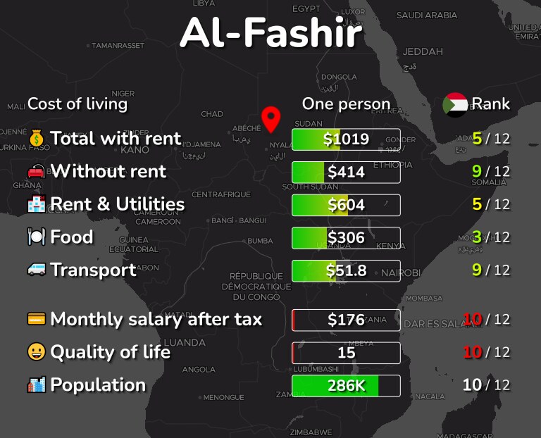 Cost of living in Al-Fashir infographic