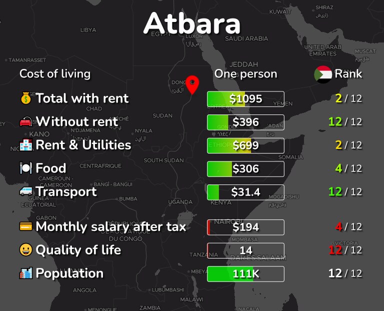 Cost of living in Atbara infographic
