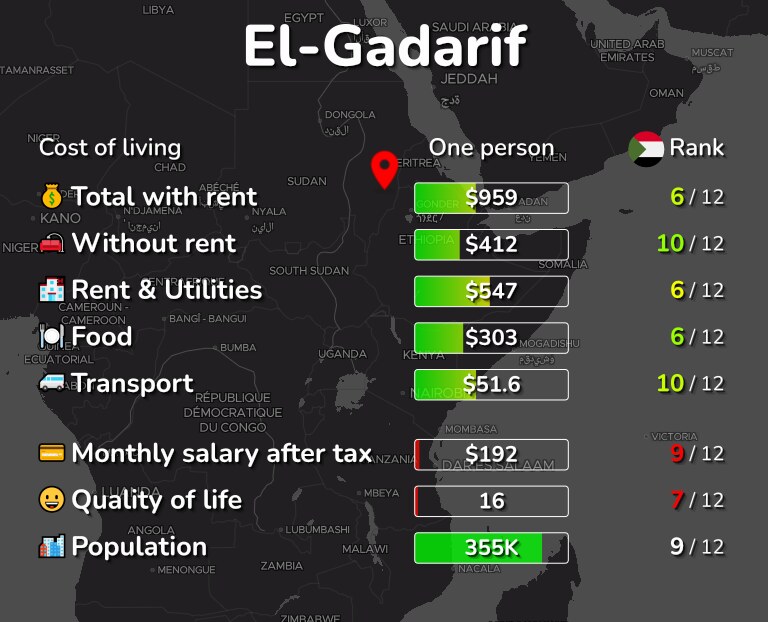 Cost of living in El-Gadarif infographic
