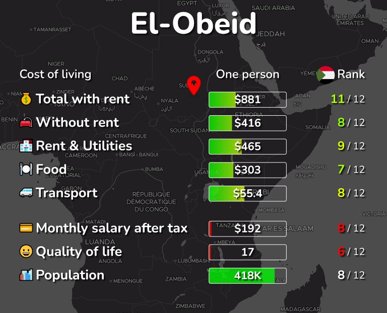 Cost of living in El-Obeid infographic