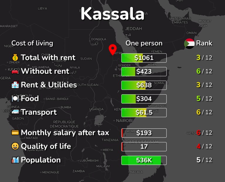 Cost of living in Kassala infographic