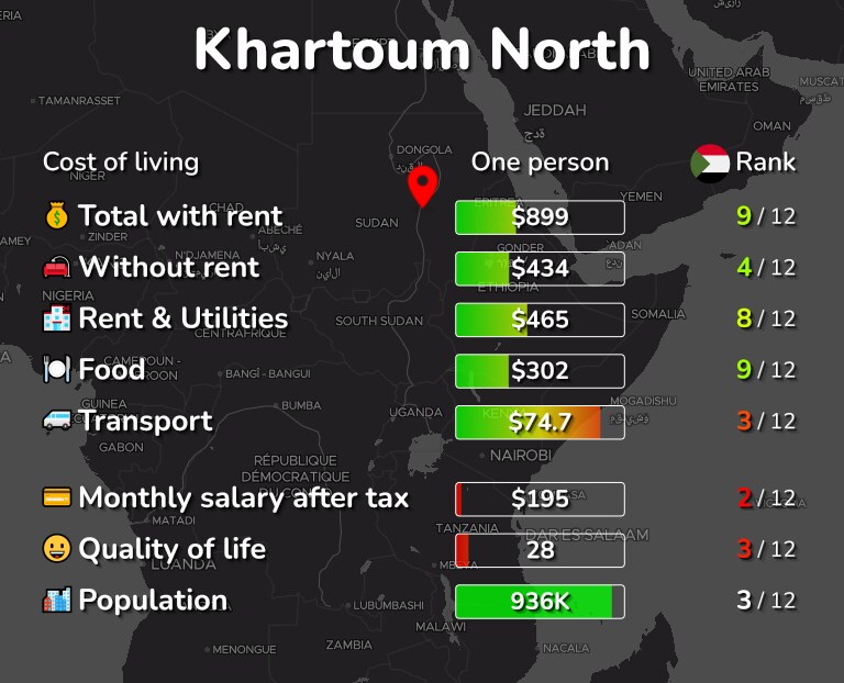 Cost of living in Khartoum North infographic