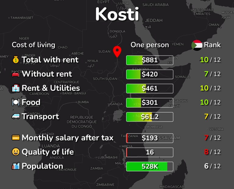 Cost of living in Kosti infographic