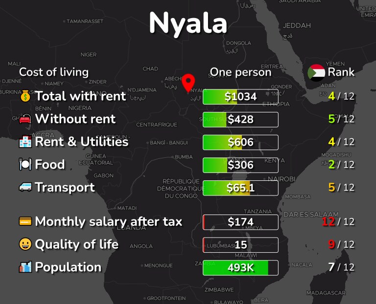 Cost of living in Nyala infographic