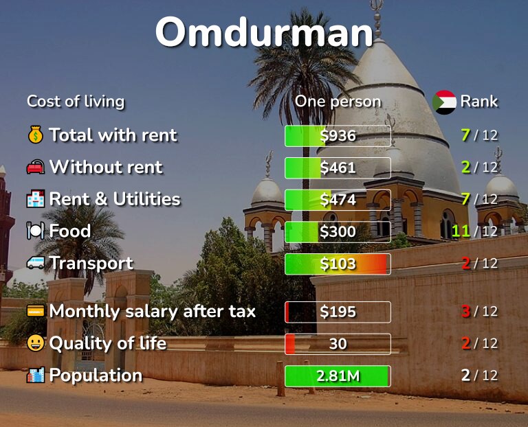 Cost of living in Omdurman infographic